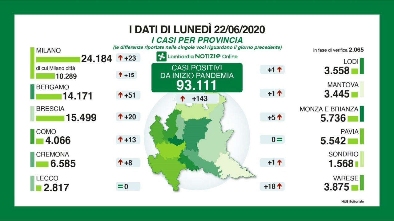 Coronavirus in Lombardia l’ANDAMENTO DEL CONTAGIO di lunedì 22 giugno 2020