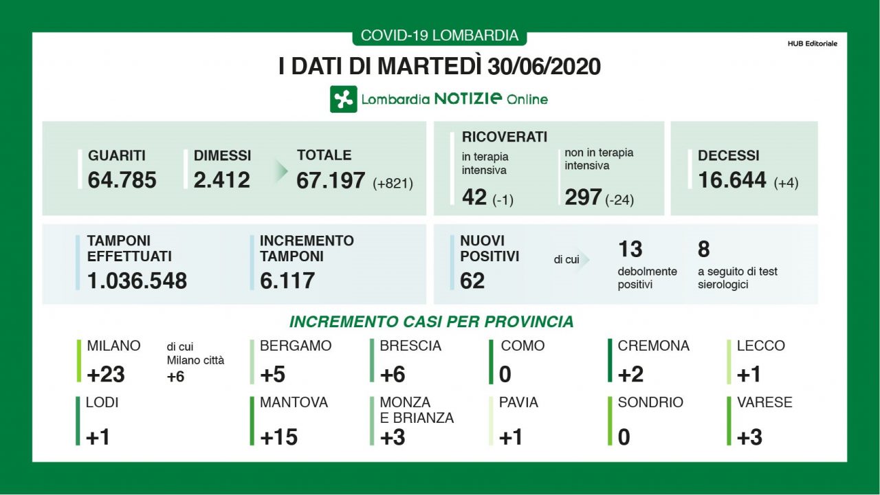Coronavirus Lombardia, i dati al 30 giugno 2020: altri 4 decessi, oltre 800 guariti