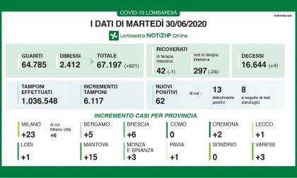 Coronavirus Lombardia, i dati al 30 giugno 2020: altri 4 decessi, oltre 800 guariti