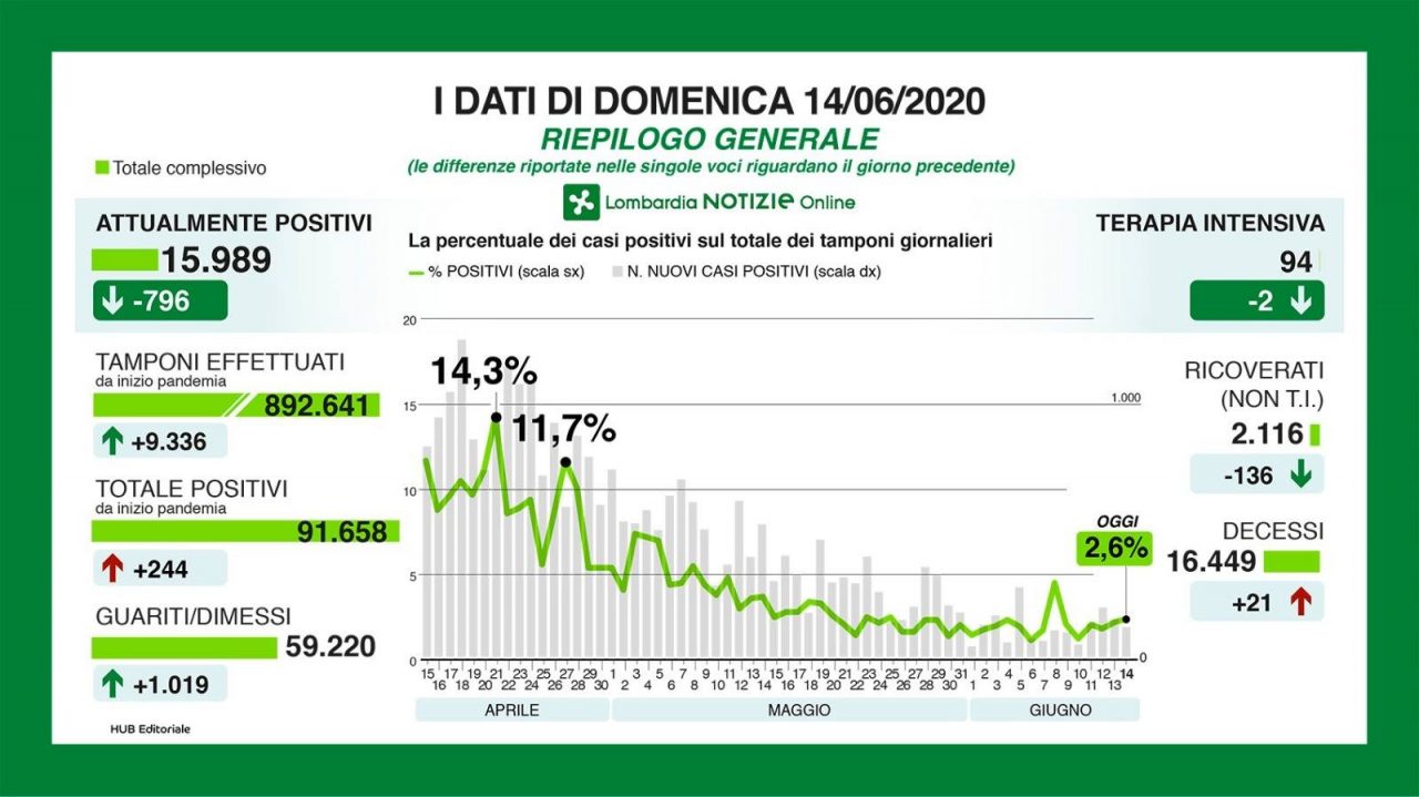 Coronavirus, in Lombardia aumentano ancora i positivi,  ma ci sono più di mille guariti I NUMERI