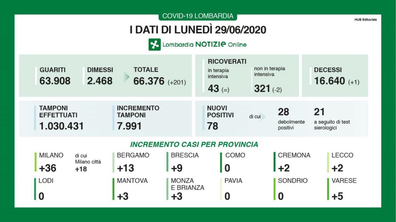 Coronavirus Lombardia, i dati al 29 giugno:  1 solo decesso in Regione, 18 contagi a Milano e altrettanti in Provincia