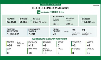 Coronavirus Lombardia, i dati al 29 giugno:  1 solo decesso in Regione, 18 contagi a Milano e altrettanti in Provincia