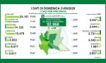 Coronavirus: oggi, domenica 21 giugno, in Lombardia oltre 140 persone in meno ricoverate negli ospedali | I NUMERI