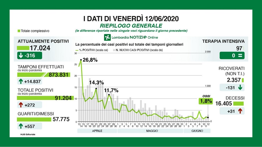 Coronavirus Lombardia, i dati del 12 giugno: 557 dimessi I NUMERI