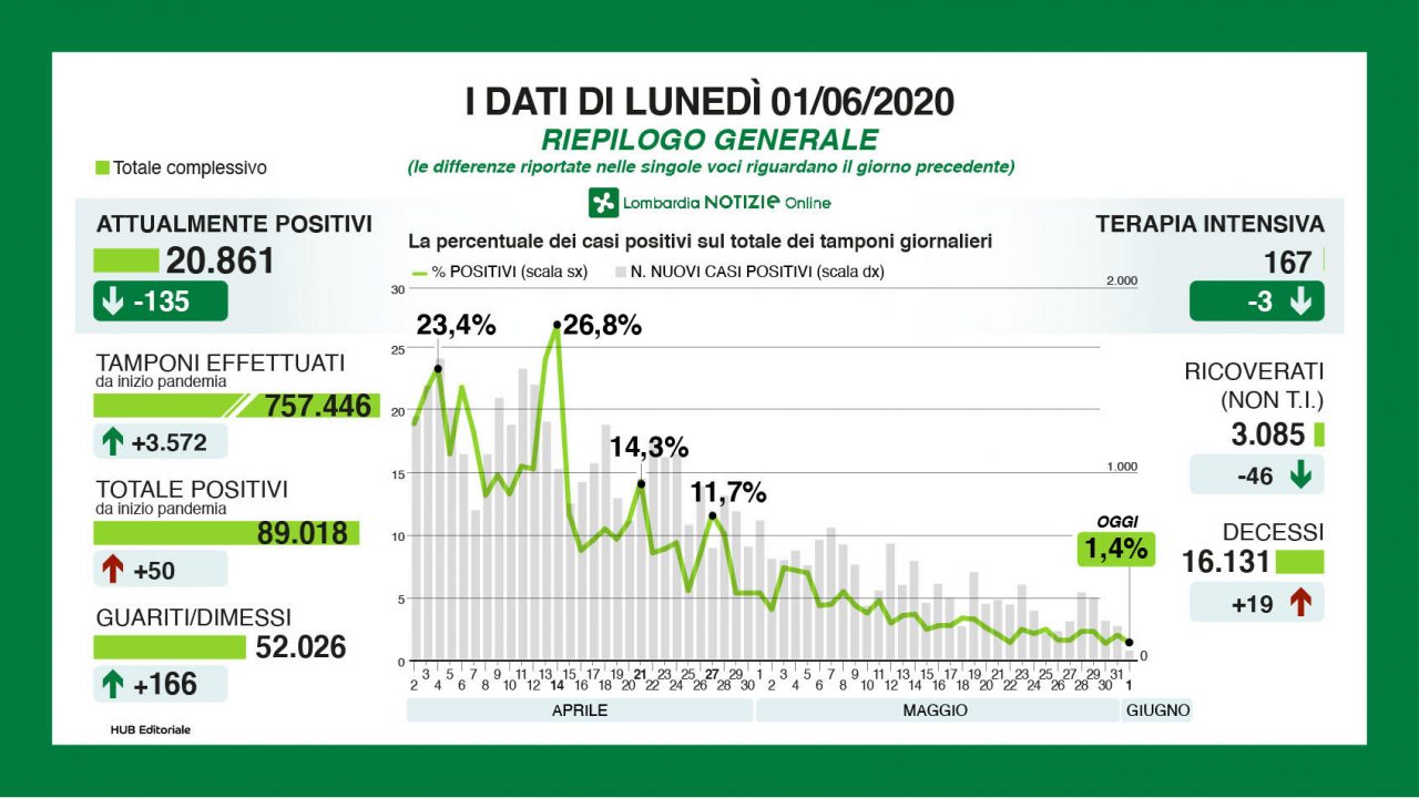 Coronavirus, in Lombardia 19 decessi e pochi positivi, ma solo 3.572 tamponi I NUMERI