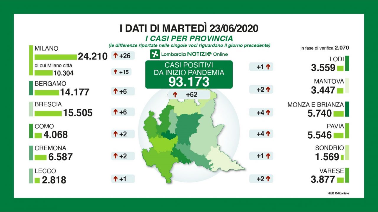 I pazienti ricoverati per Covid sotto quota mille