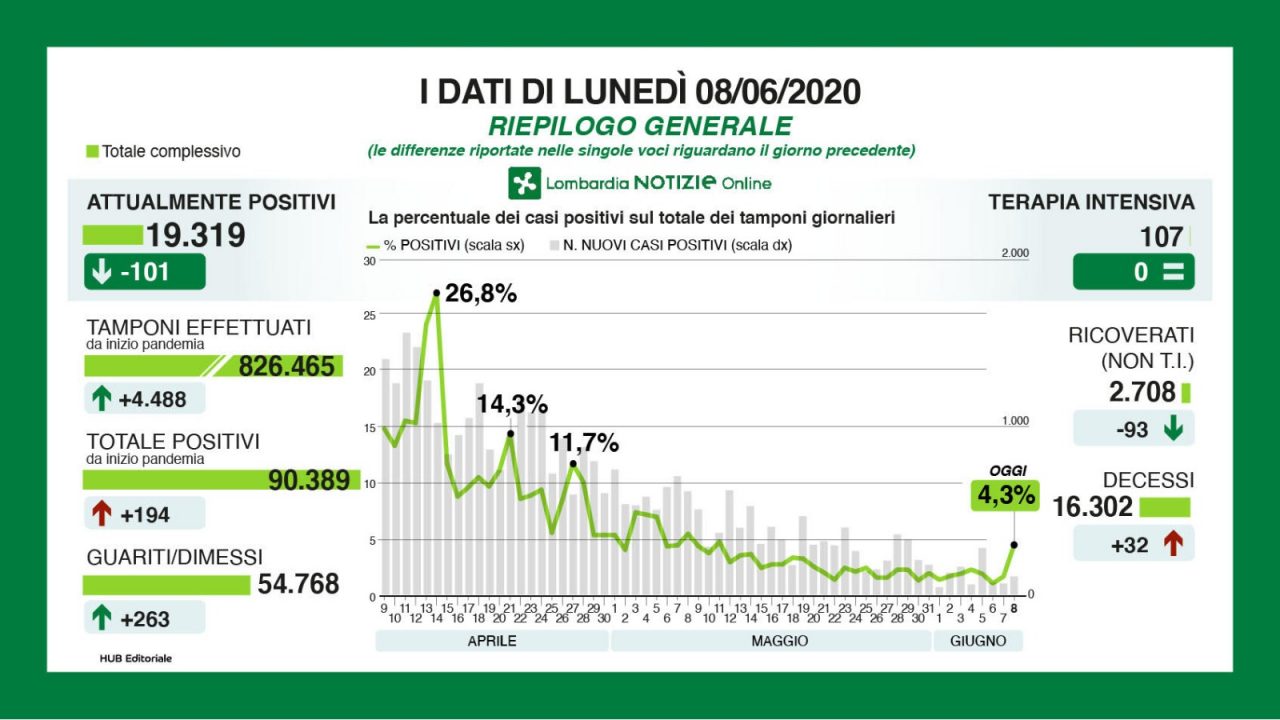 Coronavirus Lombardia: solo 4.488  tamponi, e sale la percentuale di positivi I NUMERI