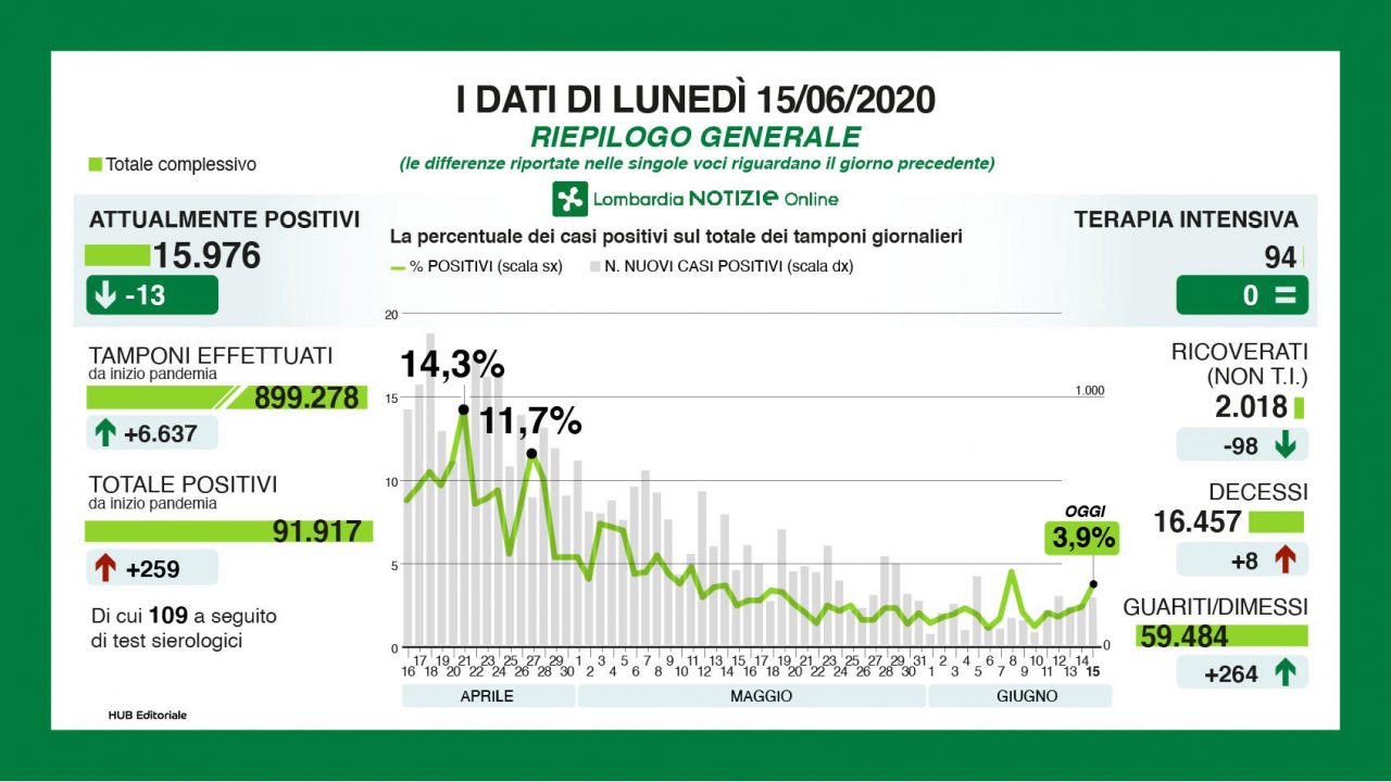 Coronavirus: in Lombardia solo 8 decessi, ma i contagi restano alti  I NUMERI