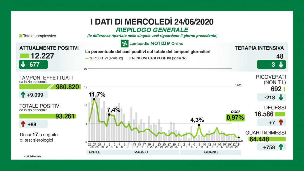 Coronavirus in Lombardia MERCOLEDI’ 24 GIUGNO: si svuotano gli ospedali, il contagio resta stabile