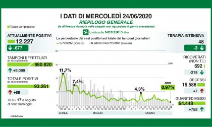 Coronavirus in Lombardia MERCOLEDI' 24 GIUGNO: si svuotano gli ospedali, il contagio resta stabile