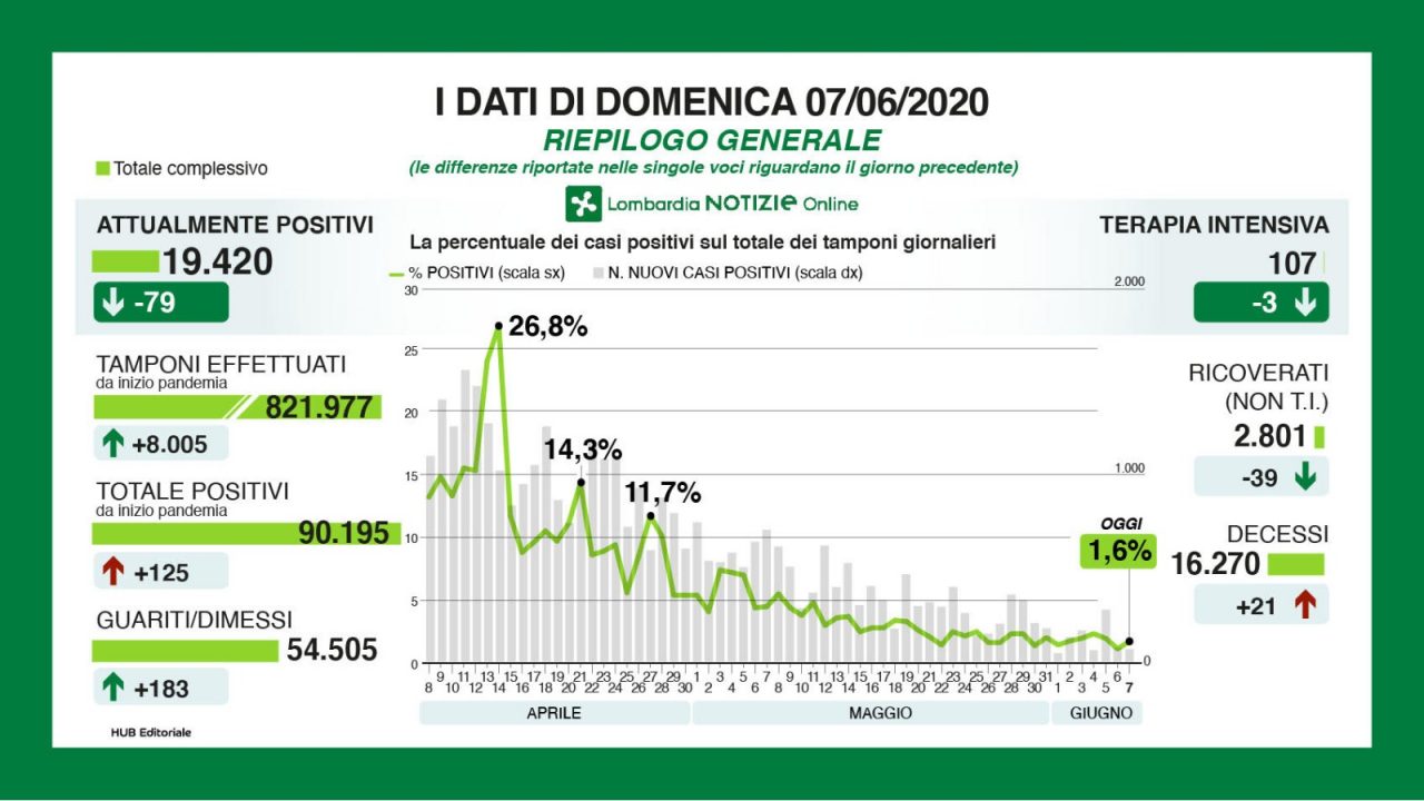 Coronavirus Lombardia: oggi, 7 giugno, 8mila tamponi e 125 positivi
