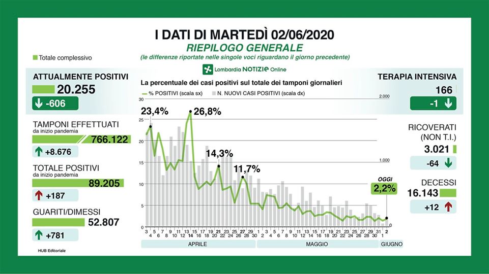 Coronavirus Lombardia: solo 12 morti, ma ancora pochi tamponi I NUMERI DEL 2 GIUGNO