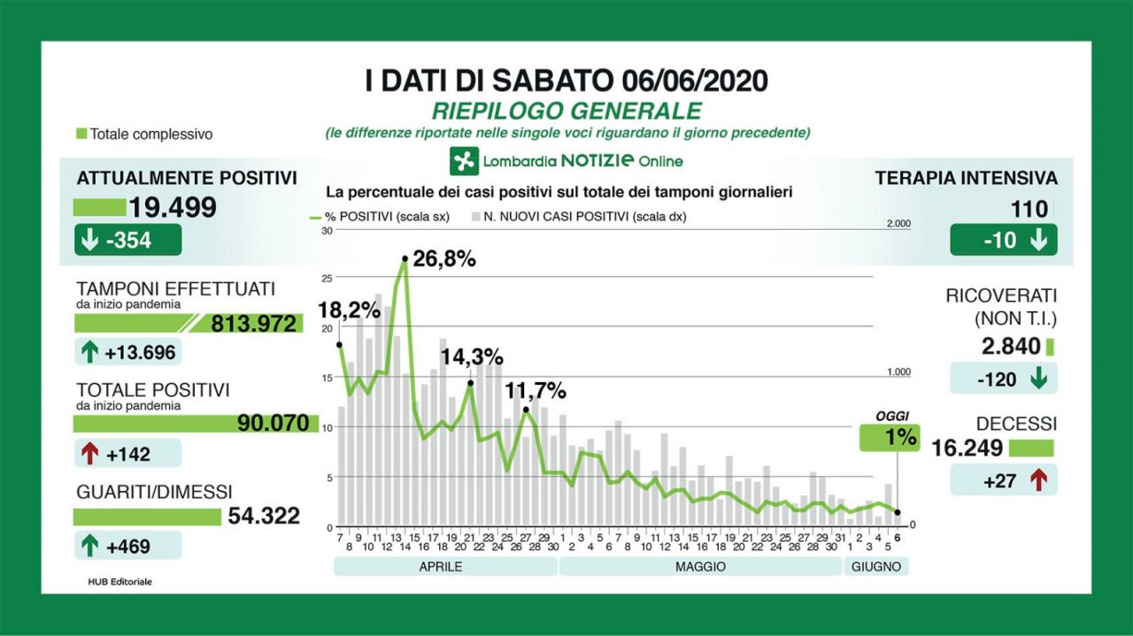 Coronavirus Lombardia i dati del 6 giugno: solo l’1% dei nuovi tamponi è positivo