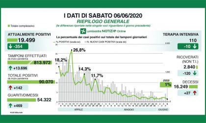 Coronavirus Lombardia i dati del 6 giugno: solo l'1% dei nuovi tamponi è positivo