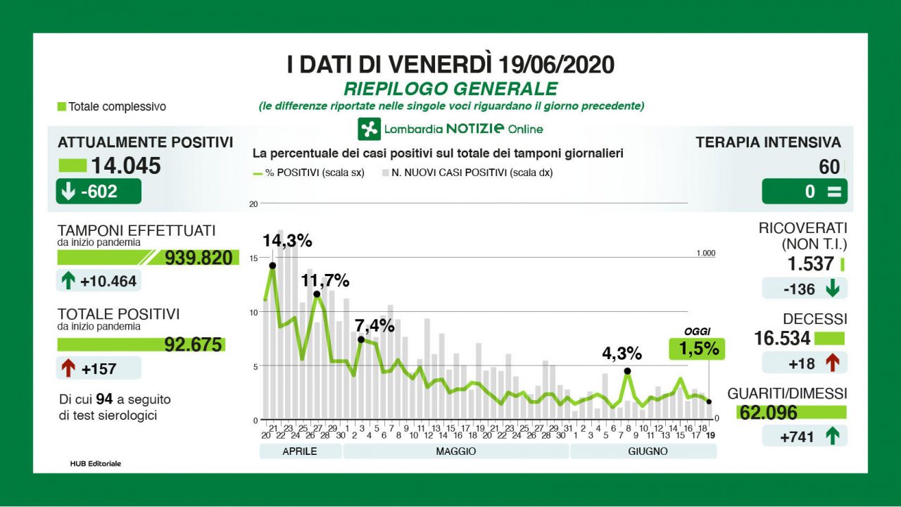 Coronavirus: oggi, venerdì 19 giugno, in Lombardia 741 dimessi I NUMERI