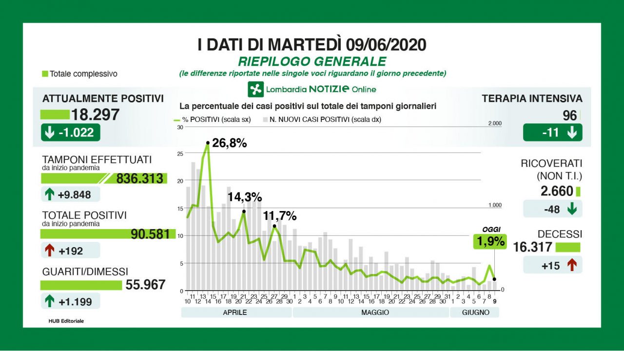 Coronavirus, in Lombardia meno di 100 ricoverati in terapia intensiva I NUMERI