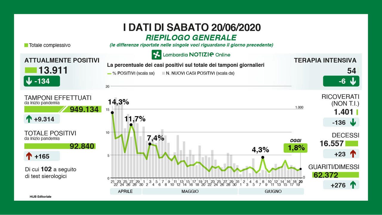 CORONAVIRTUS I DATI DELLA REGIONE LOMBARDIA AL 20 GIUGNO 2020