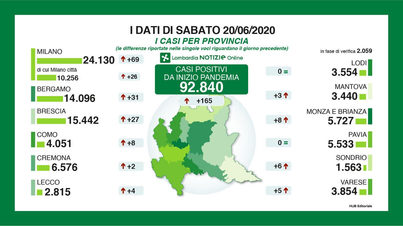 Coronavirus: oggi, sabato 20 giugno, in Lombardia solo 165 nuovi positivi (di cui 87 in modo lieve) I NUMERI