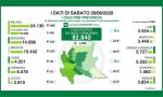 Coronavirus: oggi, sabato 20 giugno, in Lombardia solo 165 nuovi positivi (di cui 87 in modo lieve) I NUMERI