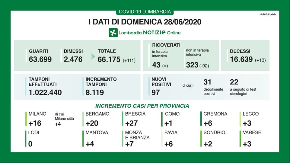 Coronavirus Lombardia, i dati del 28 giugno: + 97 casi, 13 morti