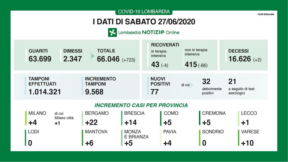 Coronavirus Lombardia, i dati del 27 giugno: sfondata quota un milione di tamponi