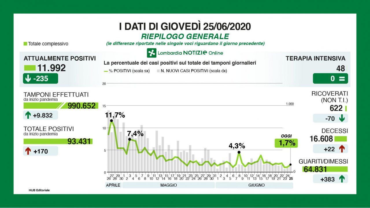 Coronavirus Lombardia, i dati al 25 giugno:  22 decessi in Regione, 28 contagi a Milano