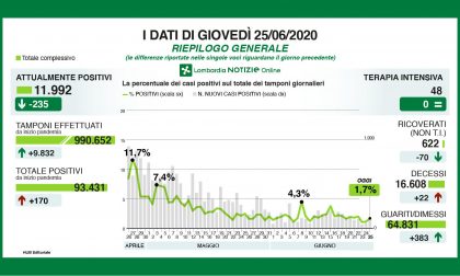 Coronavirus Lombardia, i dati al 25 giugno:  22 decessi in Regione, 28 contagi a Milano