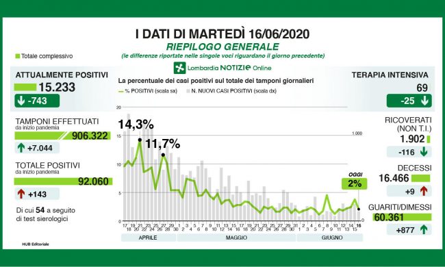 Coronavirus, i ricoverati in terapia intensiva scendono I NUMERI