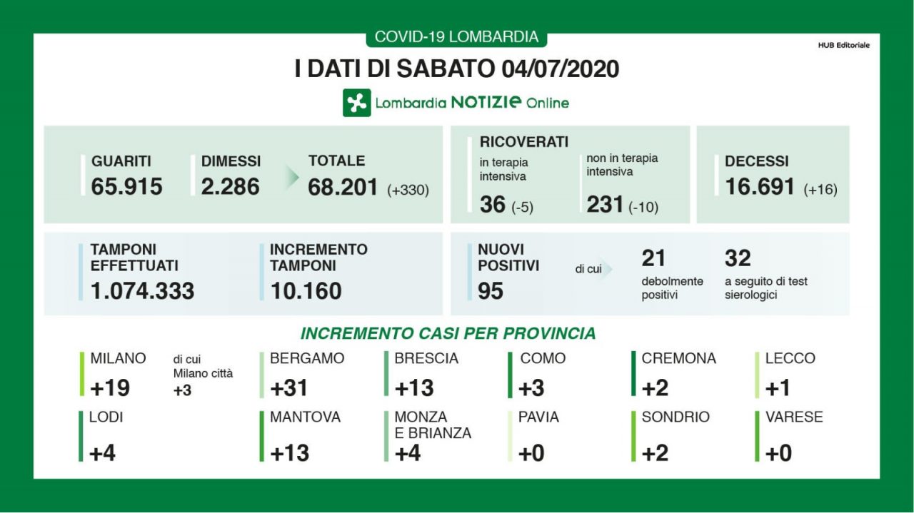 Coronavirus Lombardia, i dati del 4 luglio 2020: Aumentano i dimessi, ma ci sono ancora nuovi positivi
