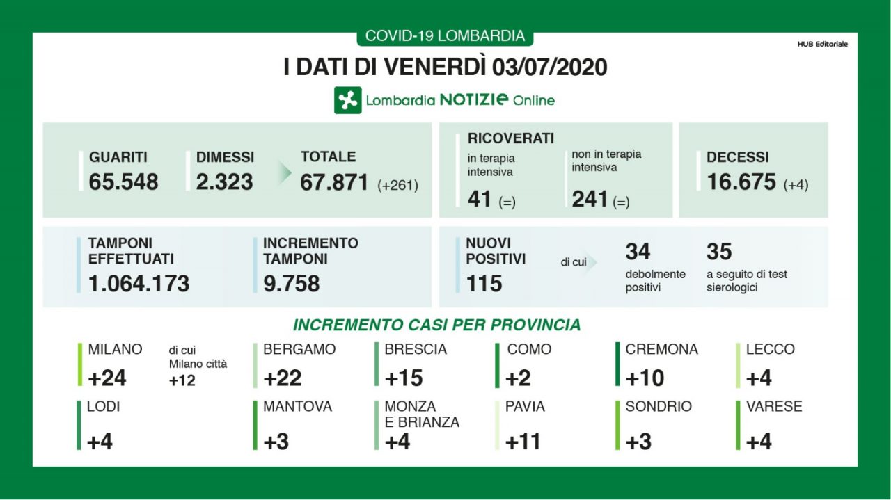Coronavirus Lombardia, i dati del 3 luglio: 115 nuovi casi positivi in Regione