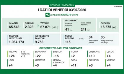 Coronavirus Lombardia, i dati del 3 luglio: 115 nuovi casi positivi in Regione