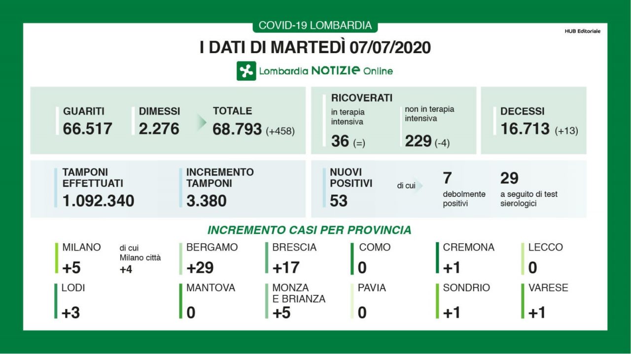 Coronavirus: solo un contagio in provincia di Milano I DATI DEL 7 LUGLIO
