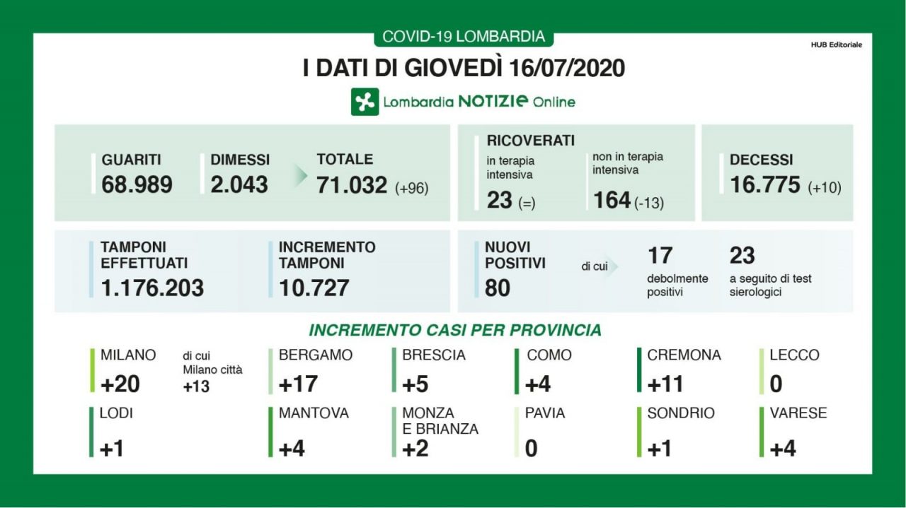 Coronavirus  Lombardia: 96 guariti e 80 nuovi positivi I NUMERI DEL 16 LUGLIO
