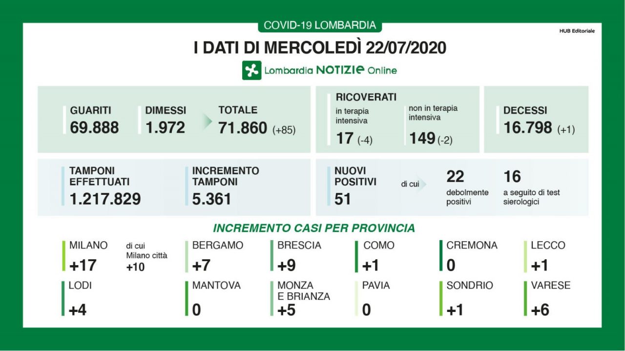 Coronavirus, in Lombardia un solo decesso I DATI DEL 22 LUGLIO