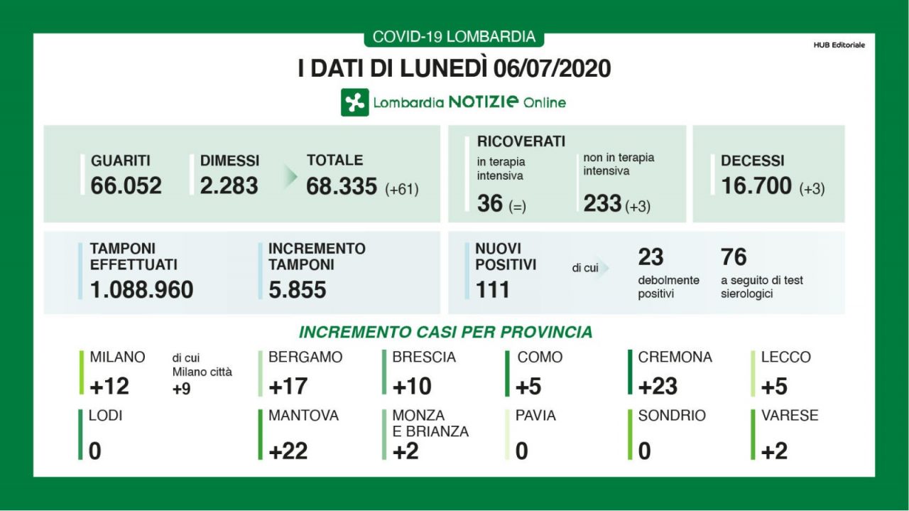 Coronavirus: oggi, lunedì 6 luglio, solo 3 contagi in provincia di Milano  I NUMERI