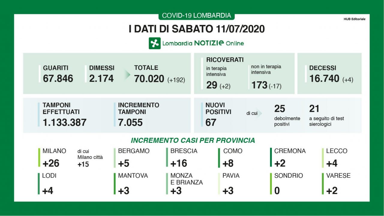 Coronavirus, in Lombardia aumentano i guariti I NUMERI