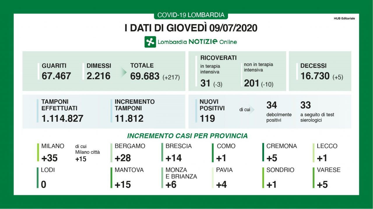 Coronavirus: in Lombardia ancora oltre cento positivi in più I NUMERI