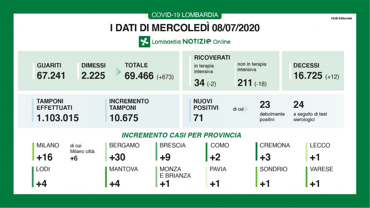 Coronavirus, in Lombardia i ricoverati sono meno di 250 I NUMERI DELL’8 LUGLIO