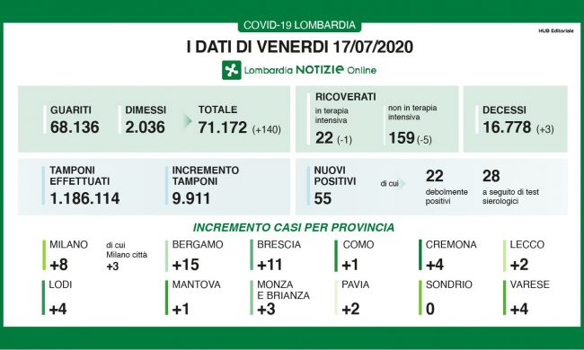 Coronavirus Lombardia, scende il numero dei positivi I NUMERI DEL 17 LUGLIO