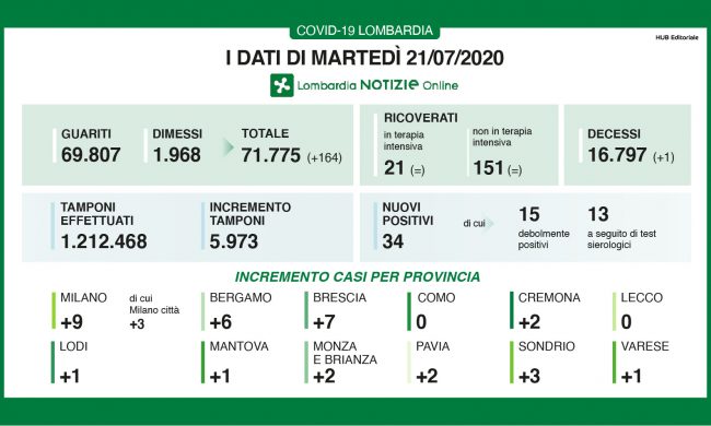 Coronavirus: oggi in Lombardia solo 34 nuovi casi  e un decesso I NUMERI DEL 21 LUGLIO