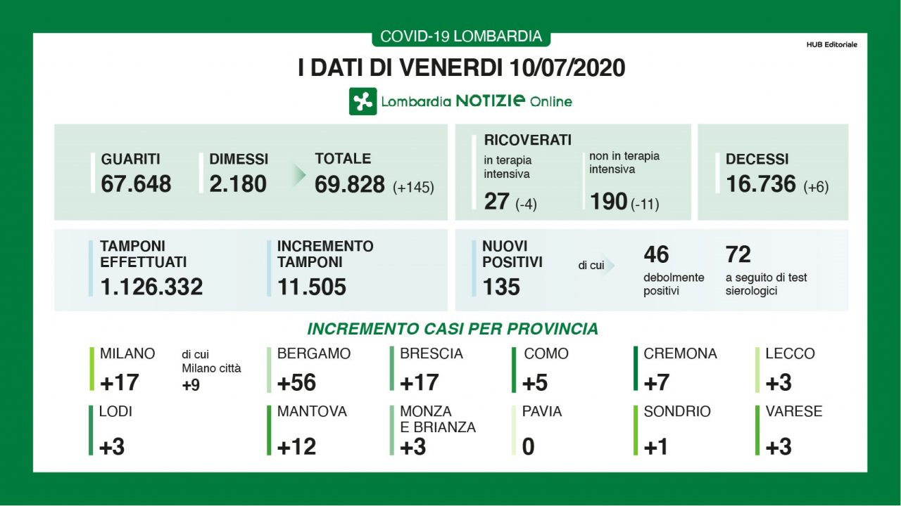 Coronavirus: in Lombardia meno di 200 ricoverati, ma crescono i positivi I NUMERI