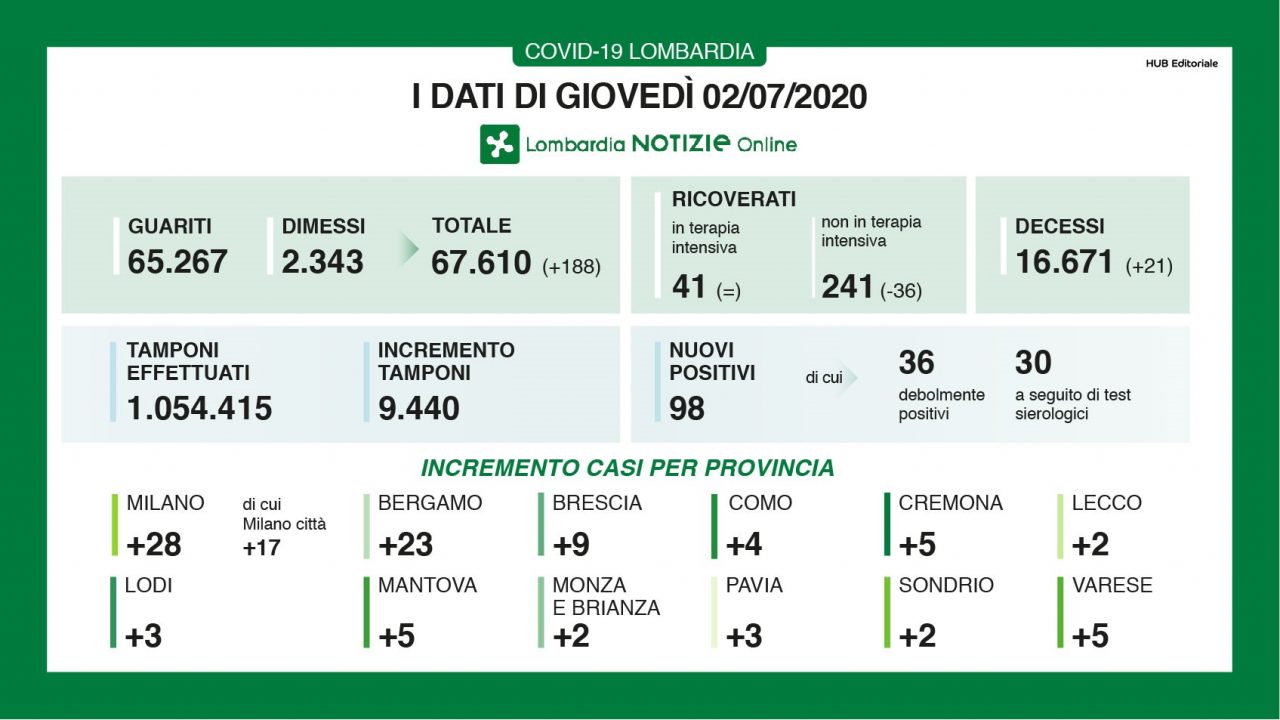 Coronavirus Lombardia, i dati del 2 luglio: 21 morti in Regione