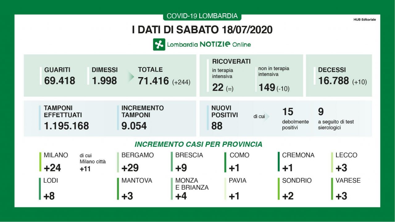 Coronavirus Lombardia, diminuiscono ancora i ricoverati, ulteriore aumento dei guariti I NUMERI DEL 18 LUGLIO