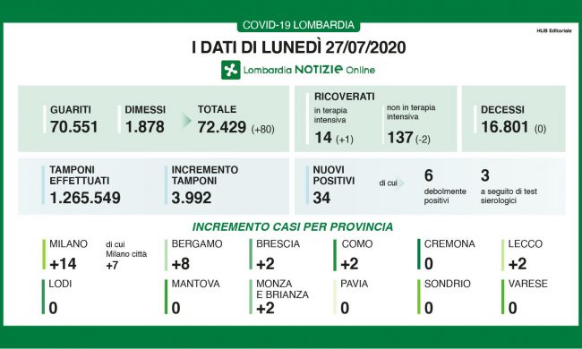 Coronavirus: in Lombardia quarto giorno consecutivo senza decessi