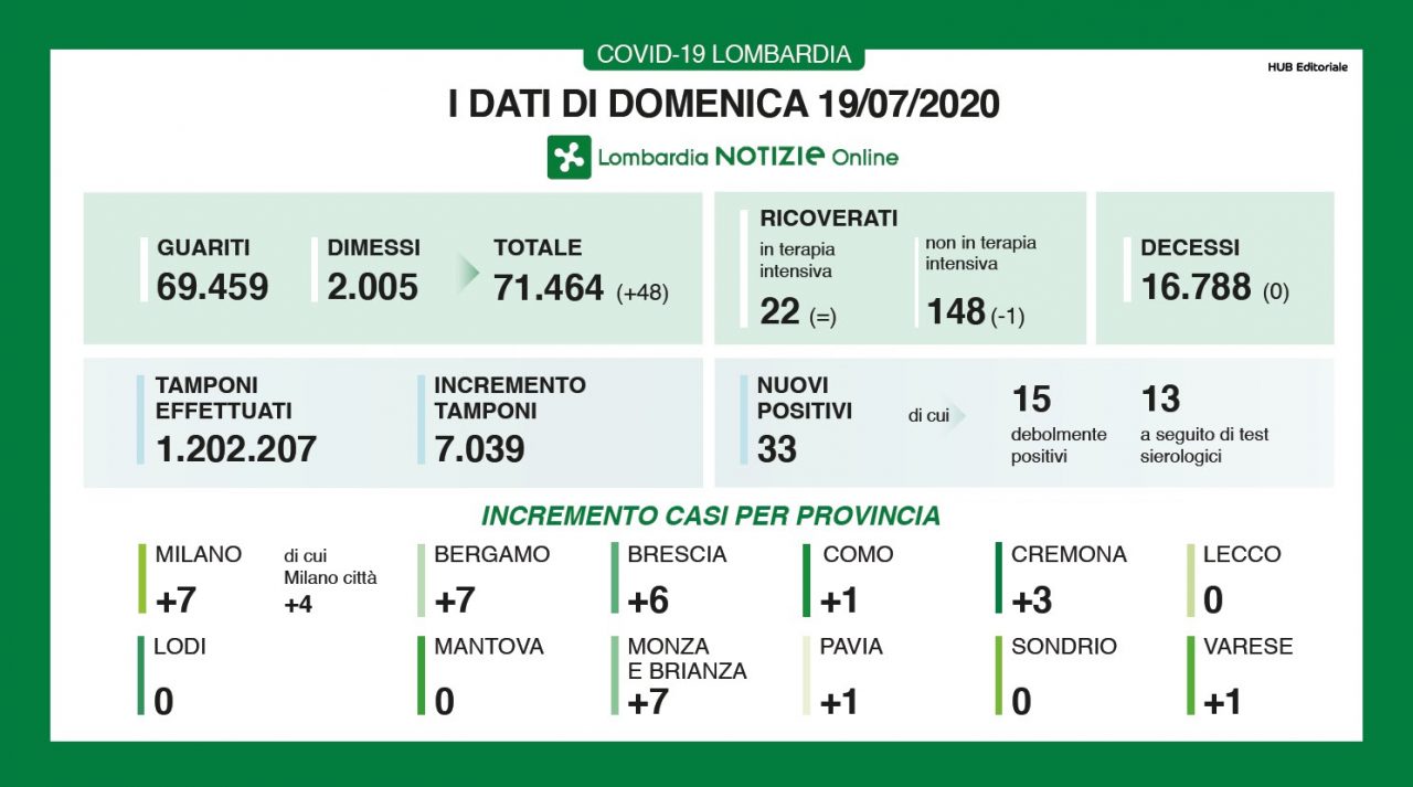 Coronavirus Lombardia, nessun decesso, zero casi in quattro Province I NUMERI DEL 19 LUGLIO