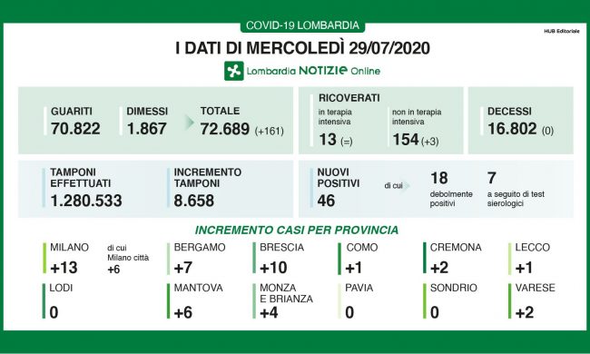 Coronavirus, in Lombardia un altro giorno senza decessi I NUMERI DEL 29 LUGLIO