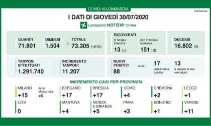 Coronavirus: in Lombardia anche oggi, 30 luglio, nessun decesso I DATI