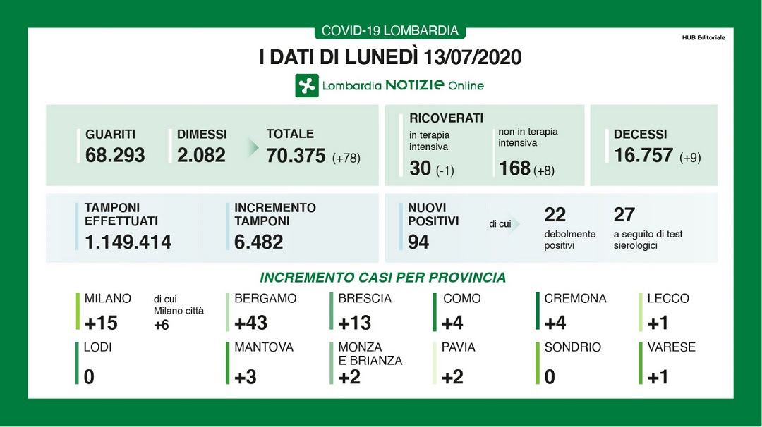 Coronavirus, in Lombardia ancora cento positivi in più I DATI DEL 13 LUGLIO