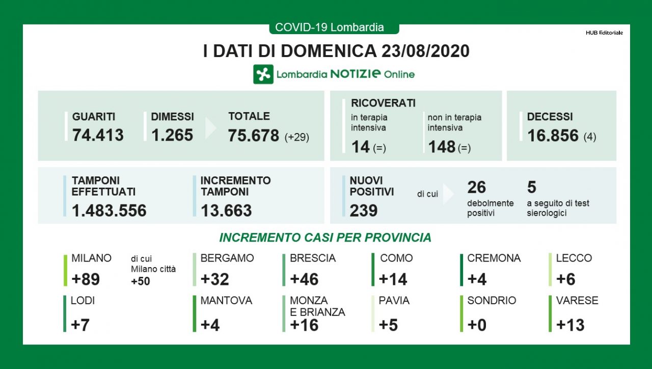 Coronavirus Lombardia, oggi altri 239 positivi I NUMERI DEL 23 AGOSTO
