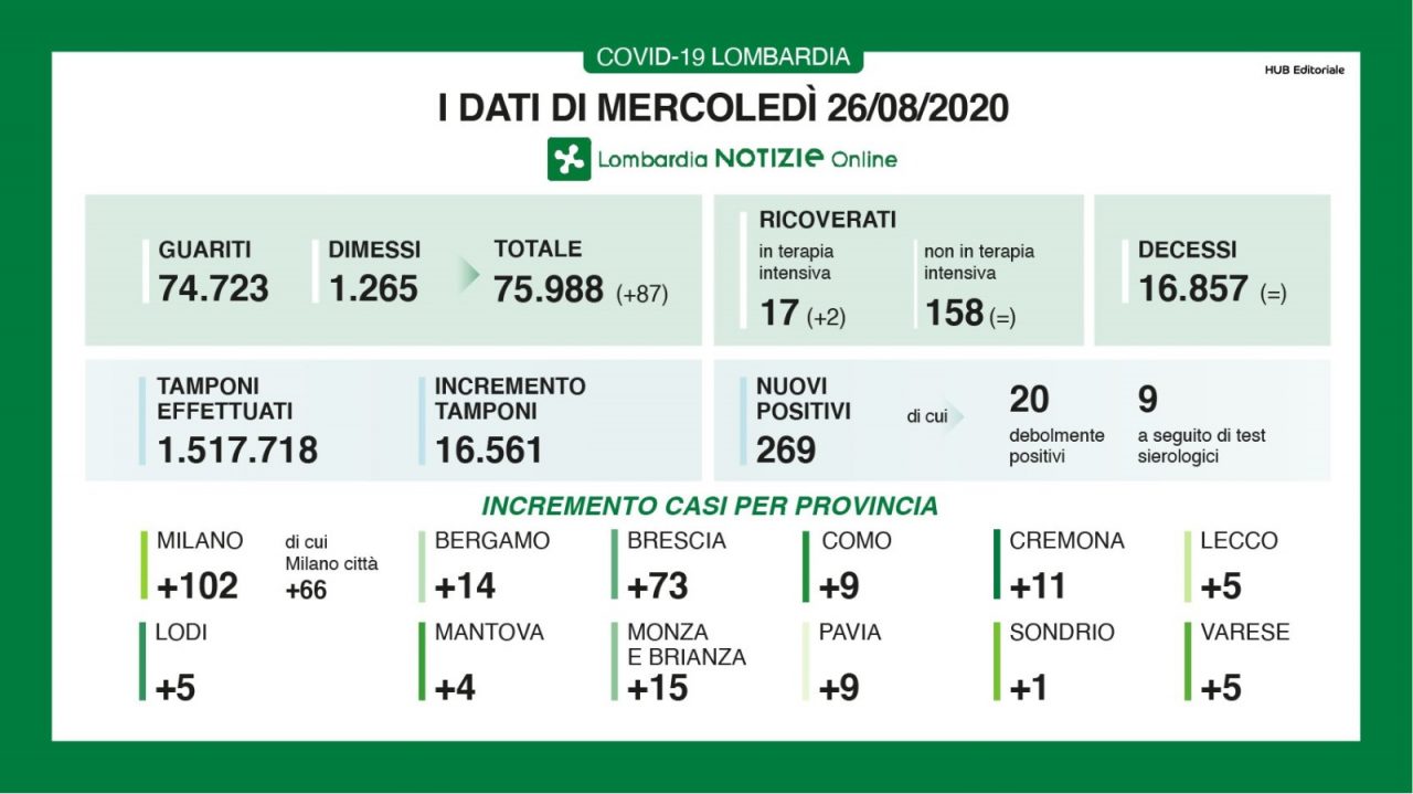 Coronavirus: in Lombardia aumentano i tamponi, e pure i positivi: +269. Tra loro 28 sono minorenni I DATI DEL 26 AGOSTO